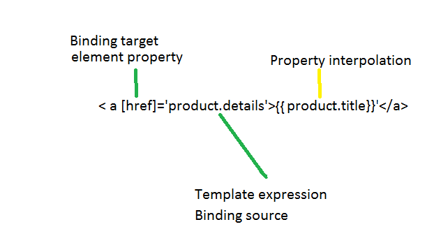 AngularJS property binding.png