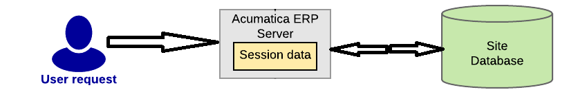 scalingAcumatica1.png