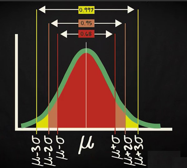 statistics of normal distributuion.png